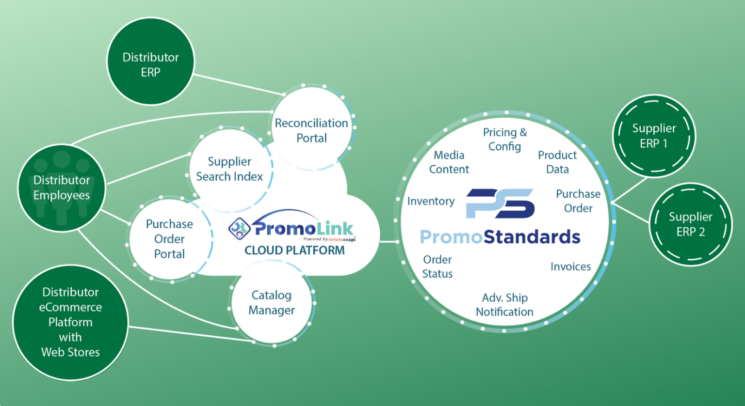 What differentiates one Distributor from another?  Services Pros